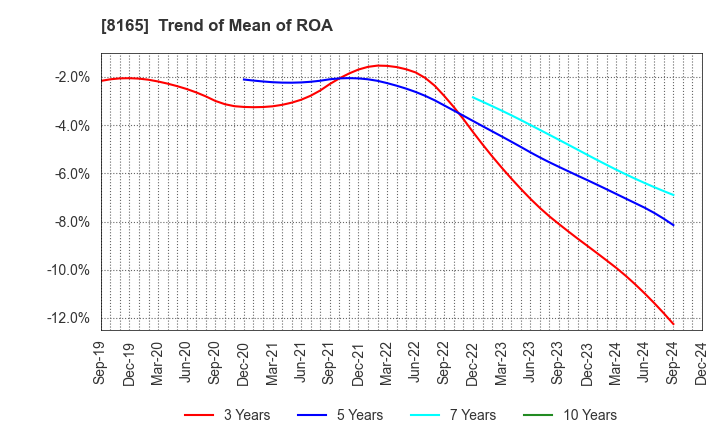 8165 SENSHUKAI CO.,LTD.: Trend of Mean of ROA