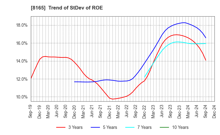 8165 SENSHUKAI CO.,LTD.: Trend of StDev of ROE