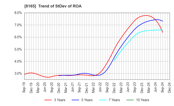 8165 SENSHUKAI CO.,LTD.: Trend of StDev of ROA