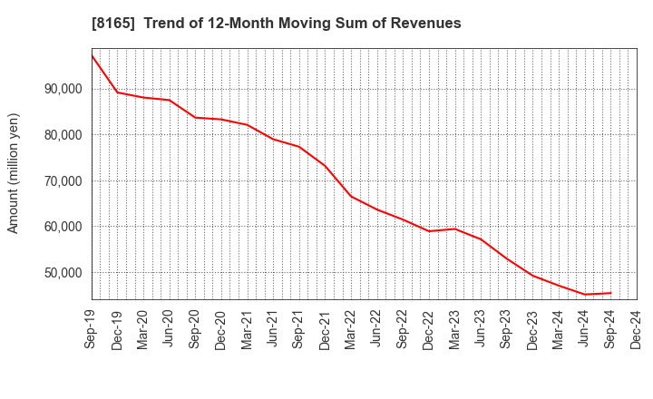 8165 SENSHUKAI CO.,LTD.: Trend of 12-Month Moving Sum of Revenues