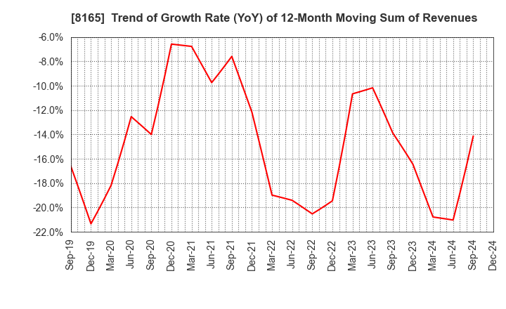 8165 SENSHUKAI CO.,LTD.: Trend of Growth Rate (YoY) of 12-Month Moving Sum of Revenues