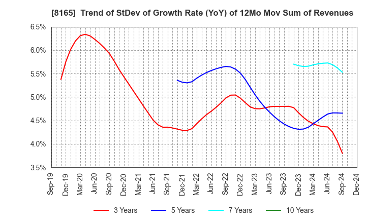 8165 SENSHUKAI CO.,LTD.: Trend of StDev of Growth Rate (YoY) of 12Mo Mov Sum of Revenues