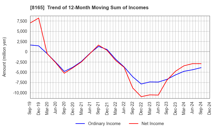 8165 SENSHUKAI CO.,LTD.: Trend of 12-Month Moving Sum of Incomes