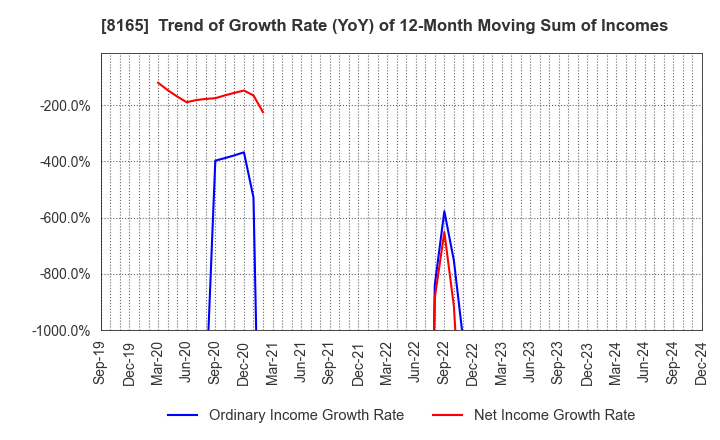 8165 SENSHUKAI CO.,LTD.: Trend of Growth Rate (YoY) of 12-Month Moving Sum of Incomes