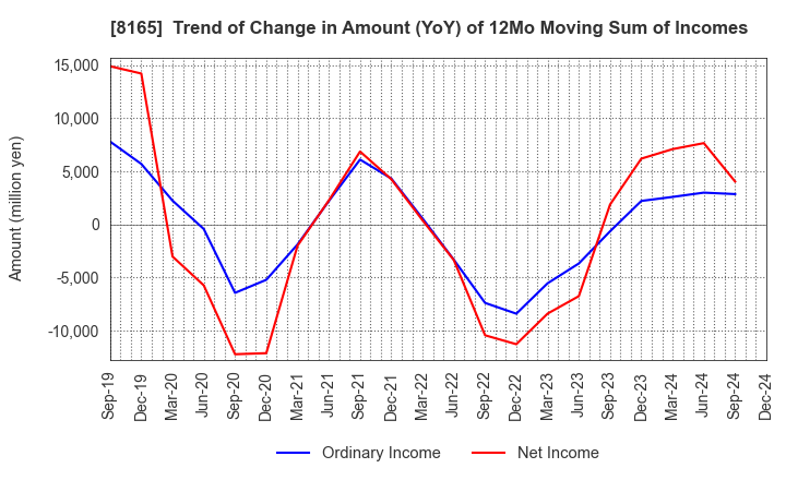 8165 SENSHUKAI CO.,LTD.: Trend of Change in Amount (YoY) of 12Mo Moving Sum of Incomes