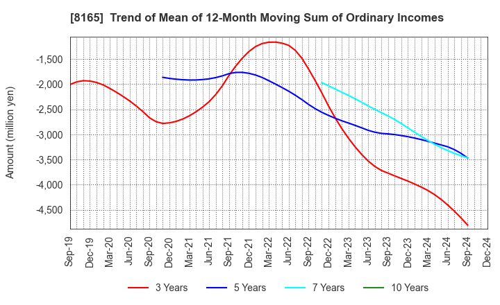 8165 SENSHUKAI CO.,LTD.: Trend of Mean of 12-Month Moving Sum of Ordinary Incomes