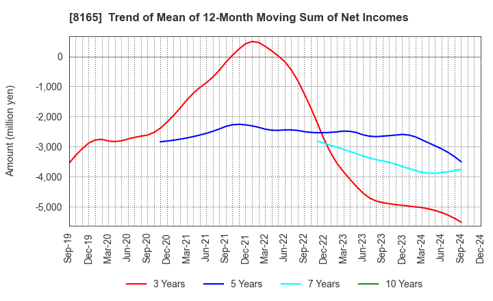 8165 SENSHUKAI CO.,LTD.: Trend of Mean of 12-Month Moving Sum of Net Incomes