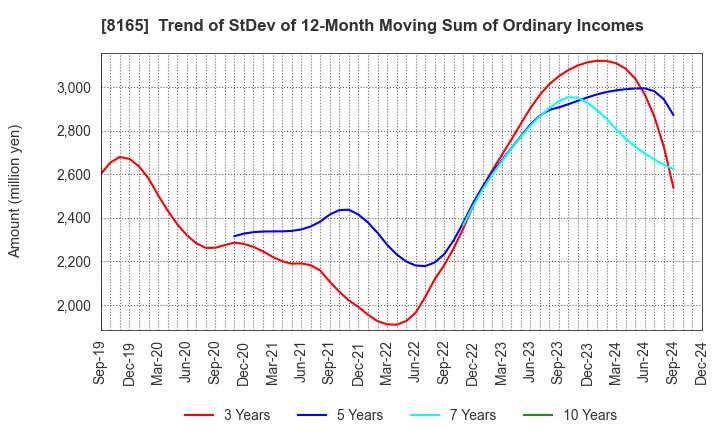 8165 SENSHUKAI CO.,LTD.: Trend of StDev of 12-Month Moving Sum of Ordinary Incomes