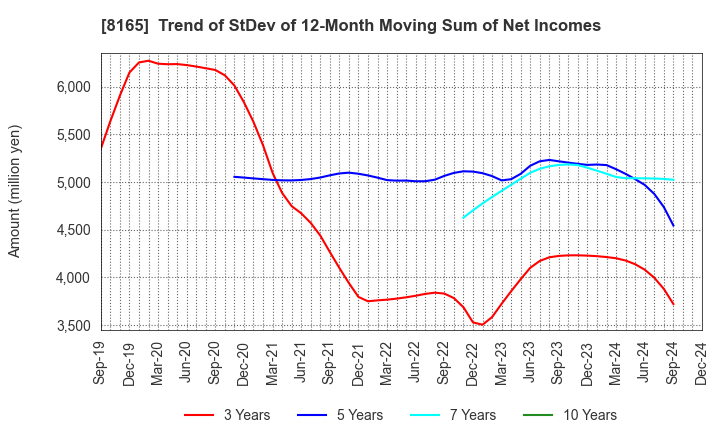 8165 SENSHUKAI CO.,LTD.: Trend of StDev of 12-Month Moving Sum of Net Incomes