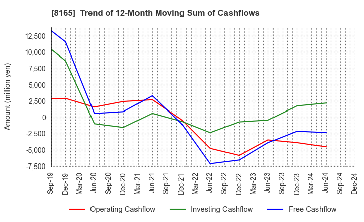 8165 SENSHUKAI CO.,LTD.: Trend of 12-Month Moving Sum of Cashflows