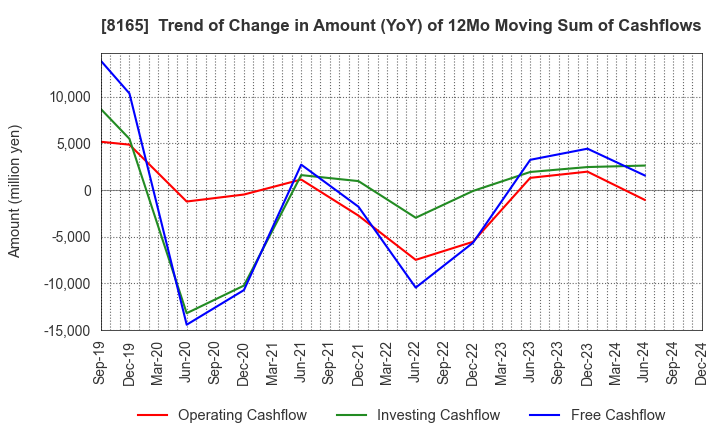 8165 SENSHUKAI CO.,LTD.: Trend of Change in Amount (YoY) of 12Mo Moving Sum of Cashflows