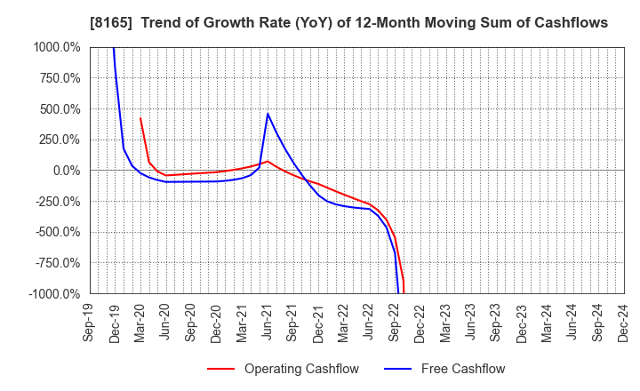 8165 SENSHUKAI CO.,LTD.: Trend of Growth Rate (YoY) of 12-Month Moving Sum of Cashflows