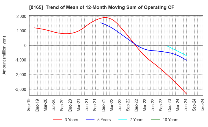 8165 SENSHUKAI CO.,LTD.: Trend of Mean of 12-Month Moving Sum of Operating CF