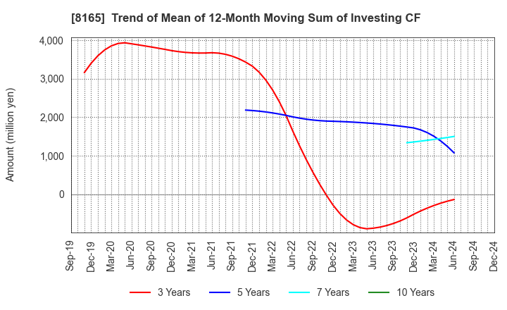 8165 SENSHUKAI CO.,LTD.: Trend of Mean of 12-Month Moving Sum of Investing CF