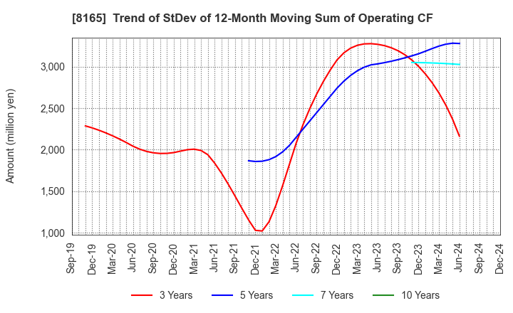 8165 SENSHUKAI CO.,LTD.: Trend of StDev of 12-Month Moving Sum of Operating CF