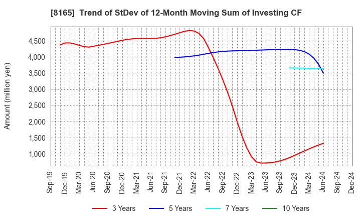 8165 SENSHUKAI CO.,LTD.: Trend of StDev of 12-Month Moving Sum of Investing CF