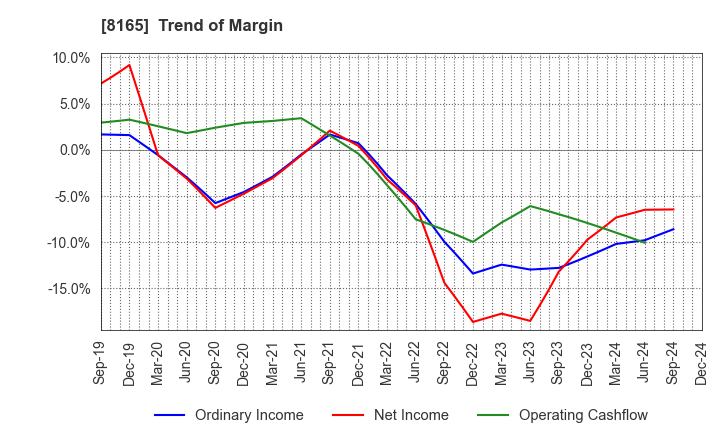 8165 SENSHUKAI CO.,LTD.: Trend of Margin