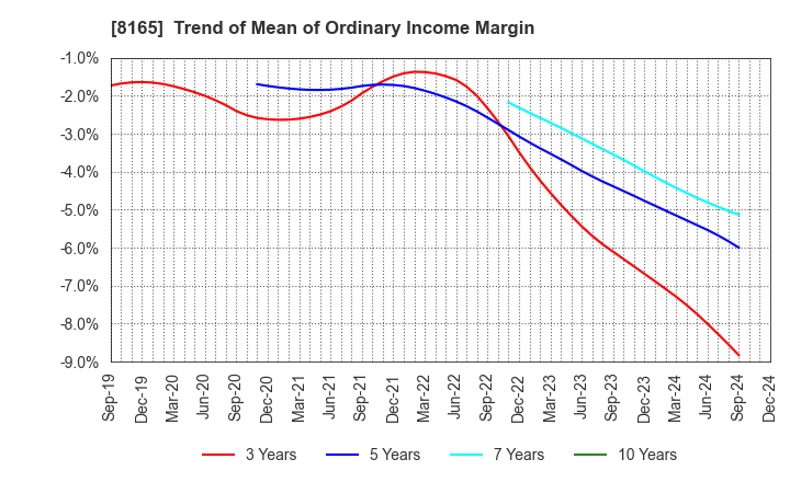 8165 SENSHUKAI CO.,LTD.: Trend of Mean of Ordinary Income Margin