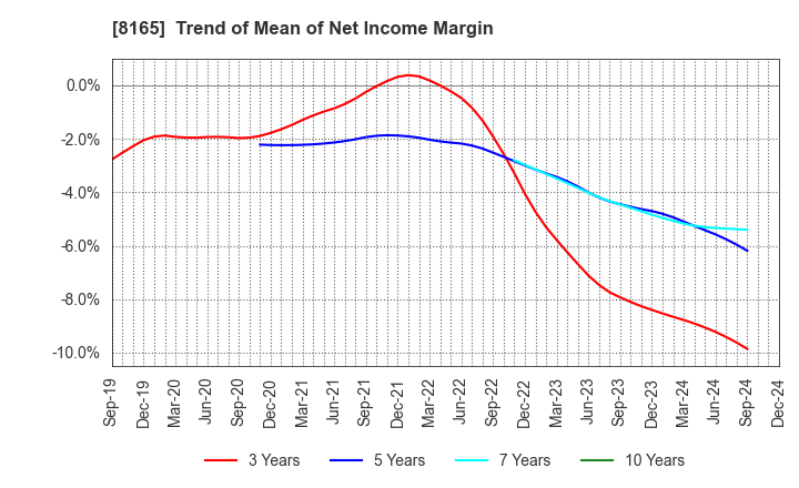 8165 SENSHUKAI CO.,LTD.: Trend of Mean of Net Income Margin