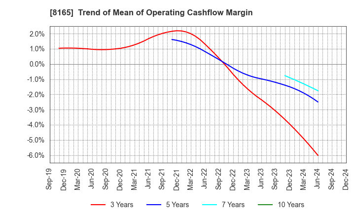 8165 SENSHUKAI CO.,LTD.: Trend of Mean of Operating Cashflow Margin