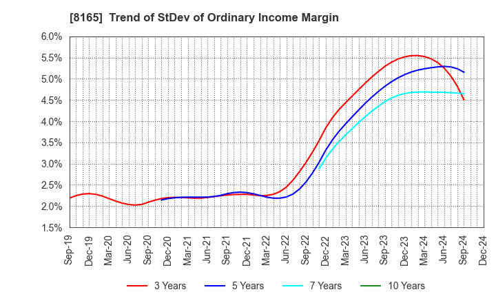 8165 SENSHUKAI CO.,LTD.: Trend of StDev of Ordinary Income Margin