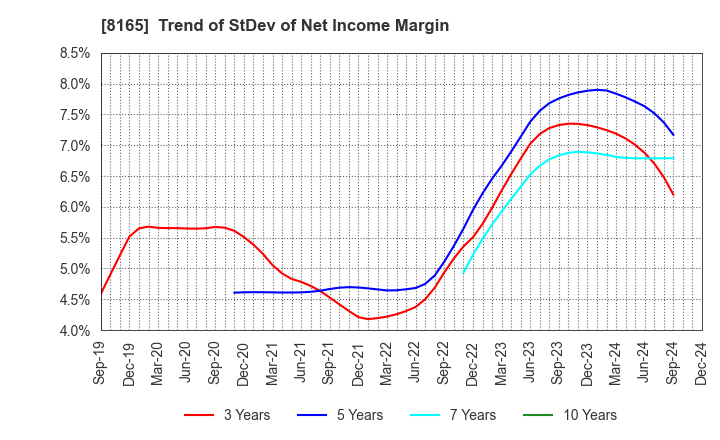 8165 SENSHUKAI CO.,LTD.: Trend of StDev of Net Income Margin