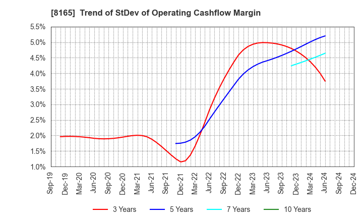 8165 SENSHUKAI CO.,LTD.: Trend of StDev of Operating Cashflow Margin