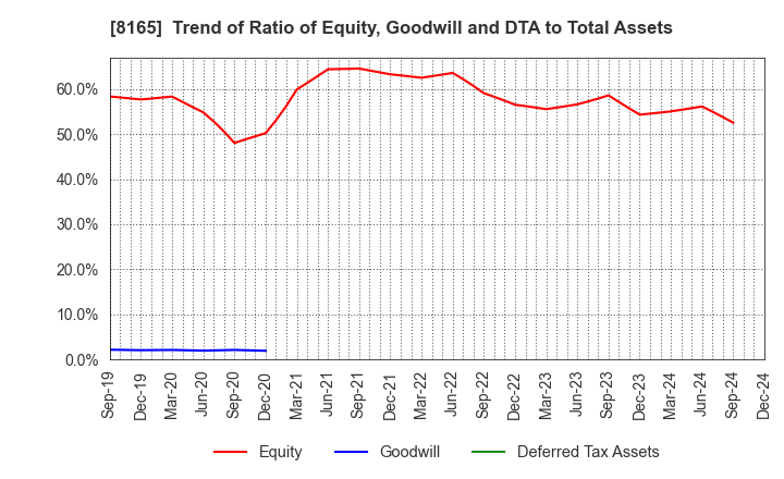 8165 SENSHUKAI CO.,LTD.: Trend of Ratio of Equity, Goodwill and DTA to Total Assets