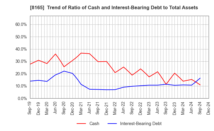 8165 SENSHUKAI CO.,LTD.: Trend of Ratio of Cash and Interest-Bearing Debt to Total Assets