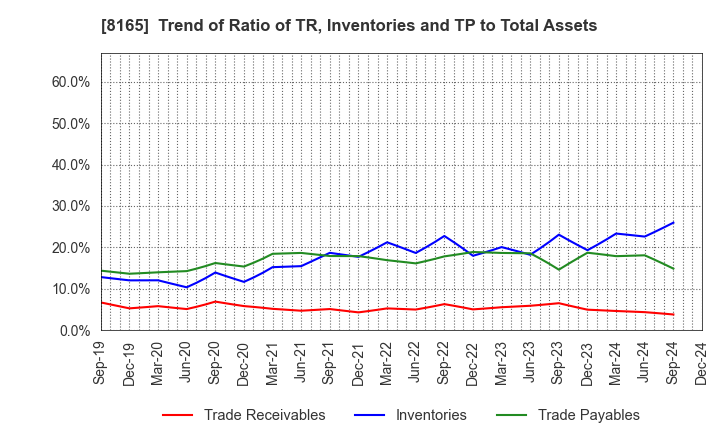 8165 SENSHUKAI CO.,LTD.: Trend of Ratio of TR, Inventories and TP to Total Assets