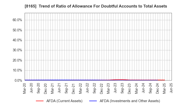 8165 SENSHUKAI CO.,LTD.: Trend of Ratio of Allowance For Doubtful Accounts to Total Assets