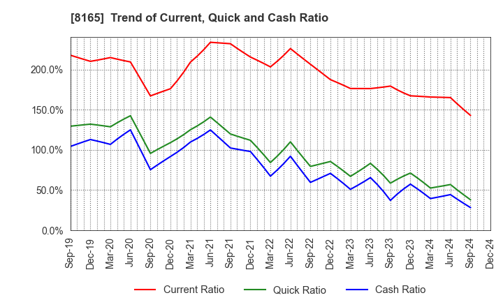 8165 SENSHUKAI CO.,LTD.: Trend of Current, Quick and Cash Ratio