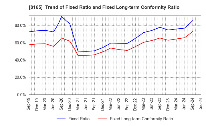 8165 SENSHUKAI CO.,LTD.: Trend of Fixed Ratio and Fixed Long-term Conformity Ratio