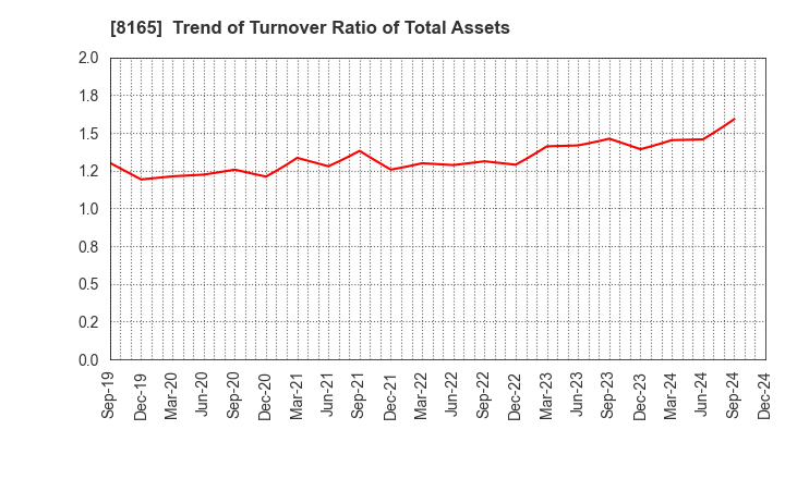 8165 SENSHUKAI CO.,LTD.: Trend of Turnover Ratio of Total Assets