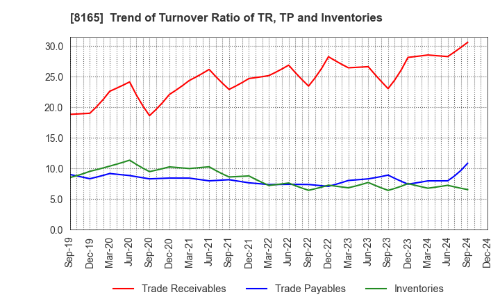 8165 SENSHUKAI CO.,LTD.: Trend of Turnover Ratio of TR, TP and Inventories