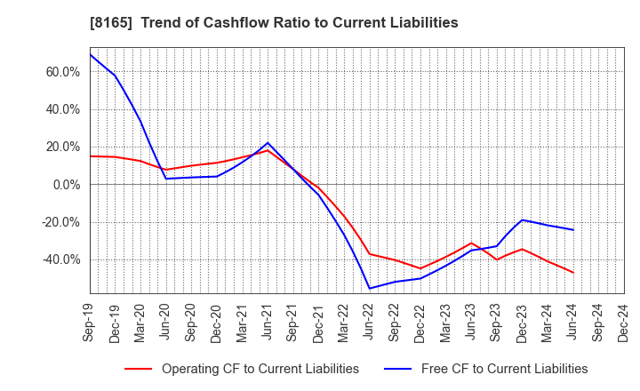 8165 SENSHUKAI CO.,LTD.: Trend of Cashflow Ratio to Current Liabilities