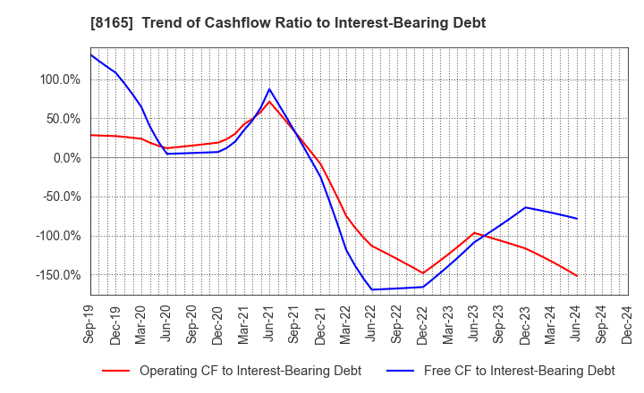 8165 SENSHUKAI CO.,LTD.: Trend of Cashflow Ratio to Interest-Bearing Debt