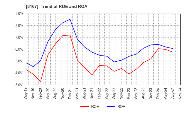 8167 RETAIL PARTNERS CO.,LTD.: Trend of ROE and ROA