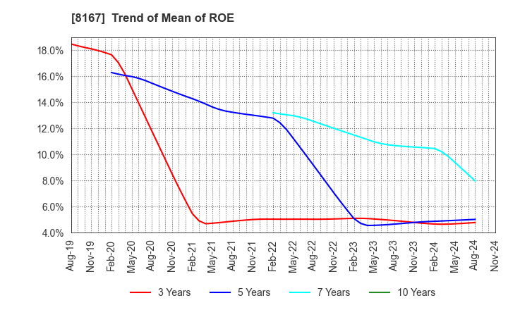 8167 RETAIL PARTNERS CO.,LTD.: Trend of Mean of ROE