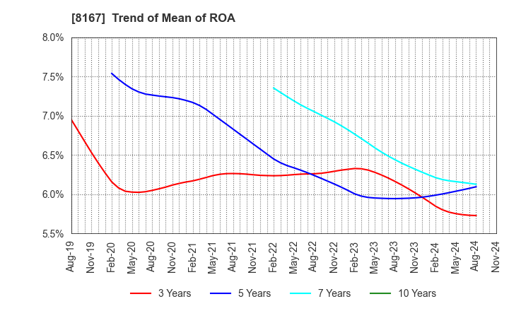 8167 RETAIL PARTNERS CO.,LTD.: Trend of Mean of ROA