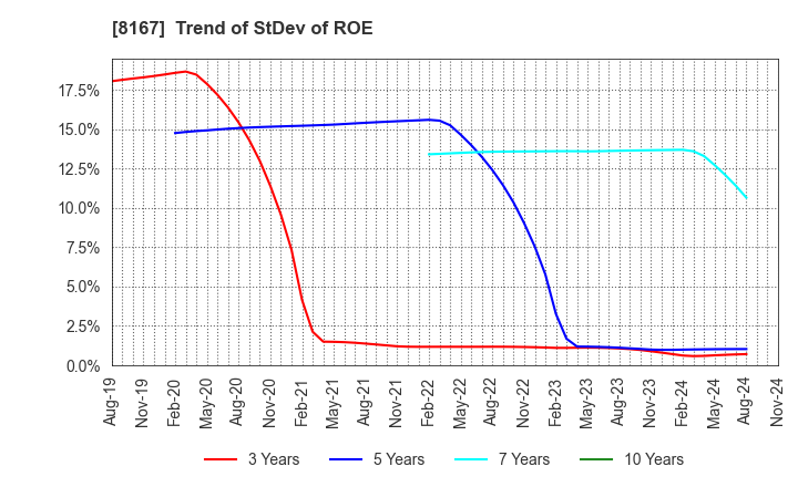 8167 RETAIL PARTNERS CO.,LTD.: Trend of StDev of ROE