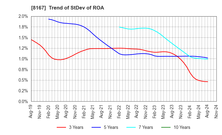 8167 RETAIL PARTNERS CO.,LTD.: Trend of StDev of ROA