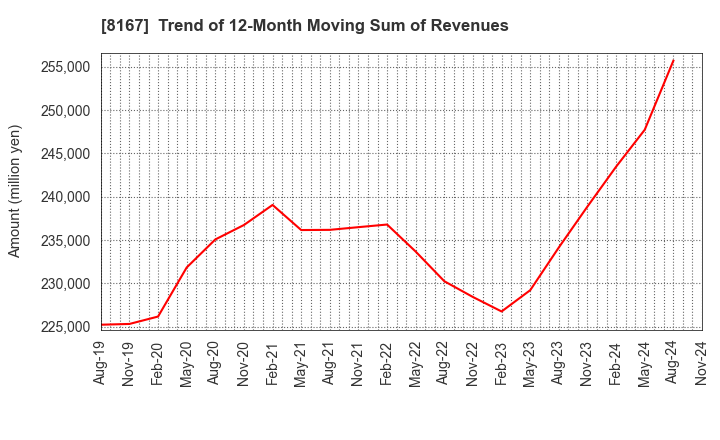 8167 RETAIL PARTNERS CO.,LTD.: Trend of 12-Month Moving Sum of Revenues