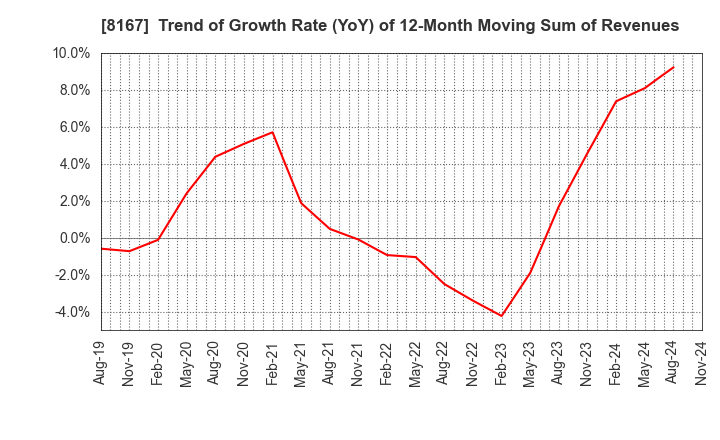 8167 RETAIL PARTNERS CO.,LTD.: Trend of Growth Rate (YoY) of 12-Month Moving Sum of Revenues