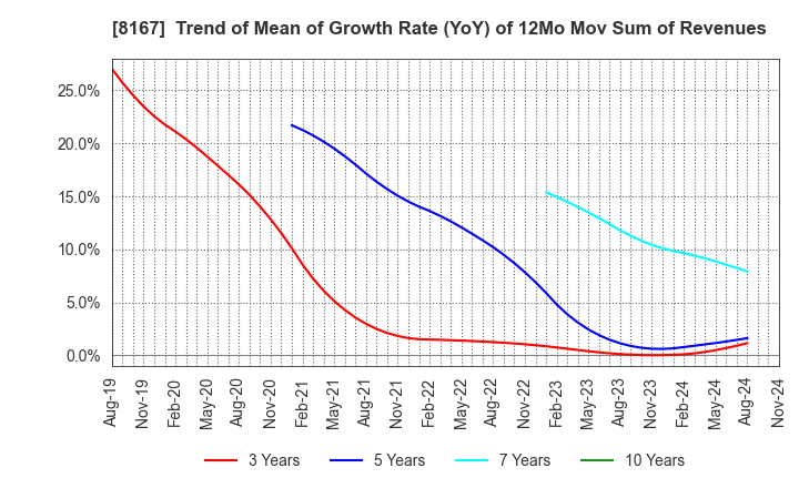 8167 RETAIL PARTNERS CO.,LTD.: Trend of Mean of Growth Rate (YoY) of 12Mo Mov Sum of Revenues