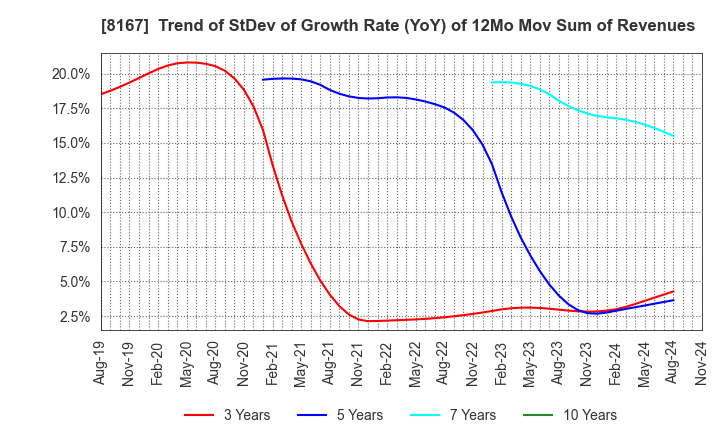 8167 RETAIL PARTNERS CO.,LTD.: Trend of StDev of Growth Rate (YoY) of 12Mo Mov Sum of Revenues