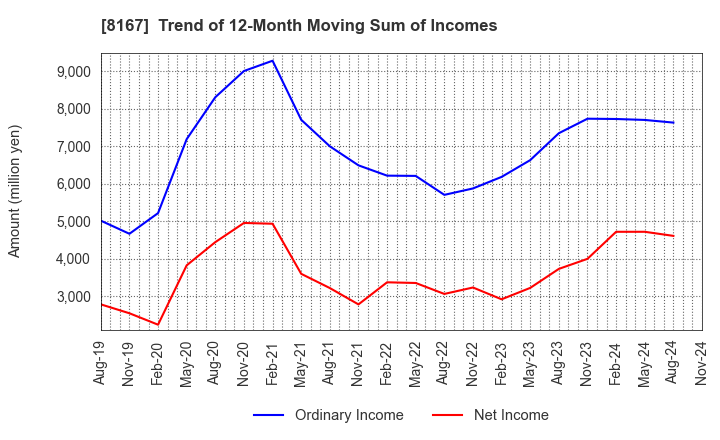 8167 RETAIL PARTNERS CO.,LTD.: Trend of 12-Month Moving Sum of Incomes