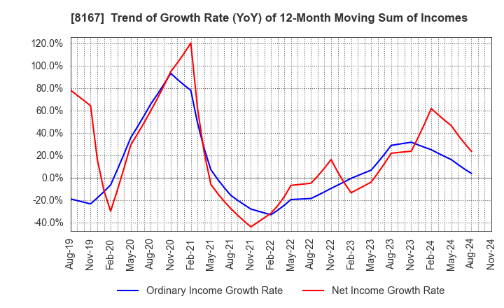 8167 RETAIL PARTNERS CO.,LTD.: Trend of Growth Rate (YoY) of 12-Month Moving Sum of Incomes