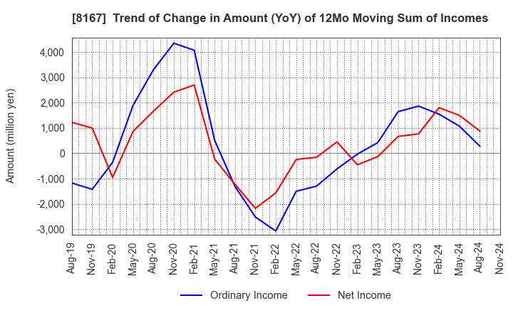 8167 RETAIL PARTNERS CO.,LTD.: Trend of Change in Amount (YoY) of 12Mo Moving Sum of Incomes