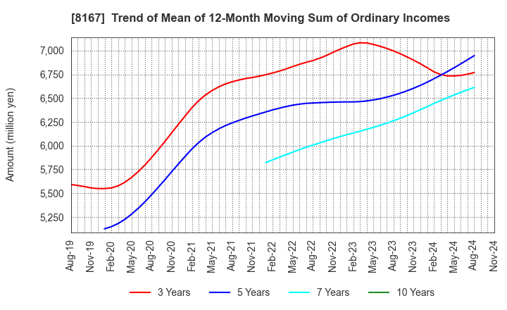 8167 RETAIL PARTNERS CO.,LTD.: Trend of Mean of 12-Month Moving Sum of Ordinary Incomes